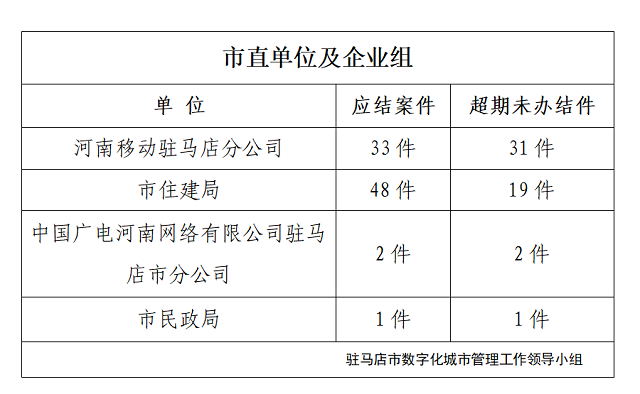 駐馬店市數(shù)字化城市管理案件辦理后進單位周通報