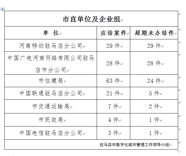 駐馬店市數(shù)字化城市管理案件辦理后進(jìn)單位周通報(bào)