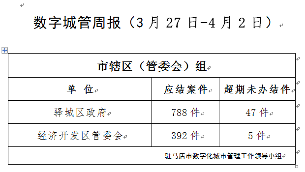 駐馬店市數(shù)字化城市管理案件辦理后進(jìn)單位周通報(bào)