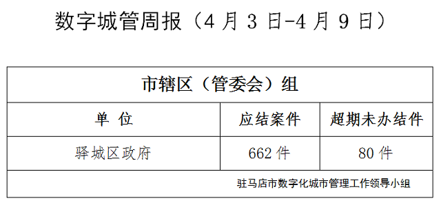 駐馬店市數(shù)字化城市管理案件辦理后進(jìn)單位周通報(bào)