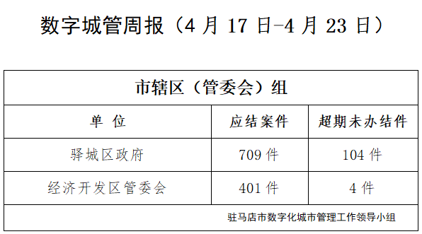 駐馬店市數(shù)字化城市管理案件辦理后進(jìn)單位周通報(bào)