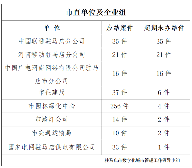 駐馬店市數字化城市管理案件辦理后進單位周通報