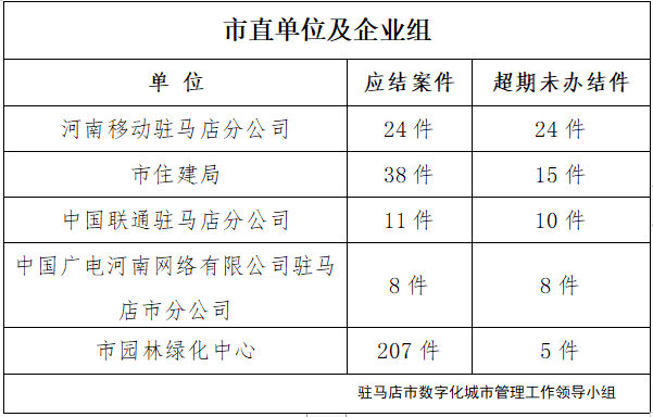 駐馬店市數(shù)字化城市管理案件辦理后進單位周通報