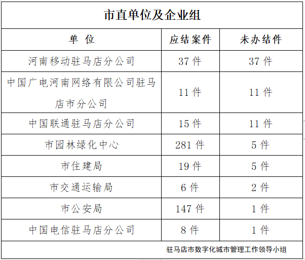 駐馬店市數(shù)字化城市管理案件辦理后進單位周通報