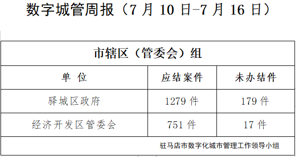 駐馬店市數(shù)字化城市管理案件辦理后進單位周通報