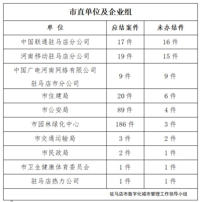 駐馬店市數(shù)字化城市管理案件辦理后進(jìn)單位周通報