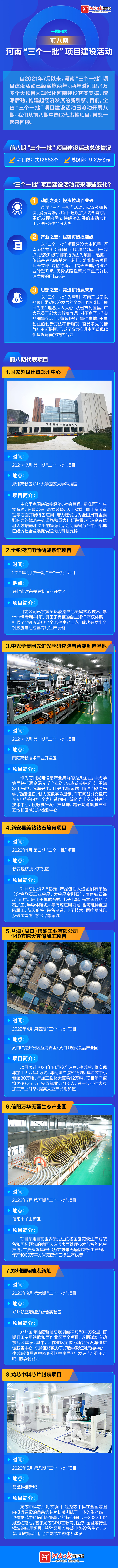 圖說丨一圖回顧前八期河南“三個一批”項目建設(shè)活動