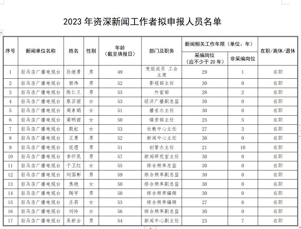 駐馬店廣播電視臺(tái)關(guān)于擬申報(bào)資深新聞工作者名單公示