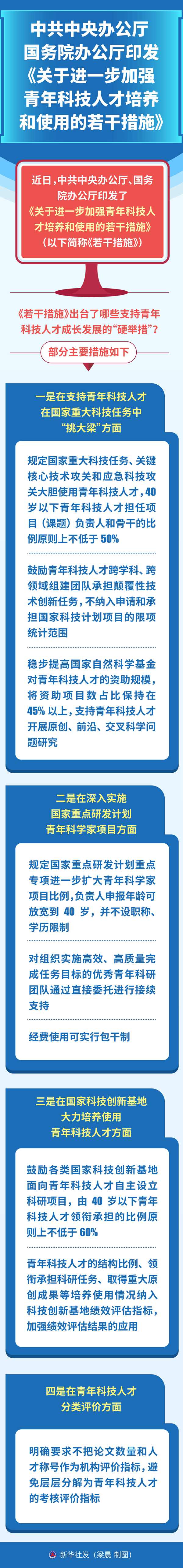 中共中央辦公廳 國務院辦公廳印發(fā)《關于進一步加強青年科技人才培養(yǎng)和使用的若干措施》