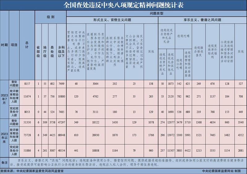 2023年7月全國(guó)查處違反中央八項(xiàng)規(guī)定精神問(wèn)題8157起