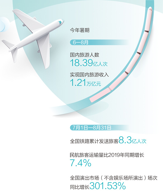 文旅市場復(fù)蘇提速 暑期國內(nèi)游人數(shù)超18億人次