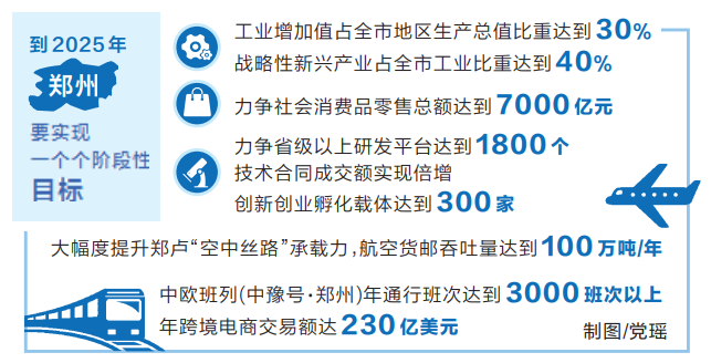 新時(shí)代 新征程 新偉業(yè)丨鄭州提升國(guó)際化有了路線圖