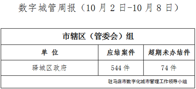 駐馬店市數(shù)字化城市管理案件辦理后進(jìn)單位周通報(bào)