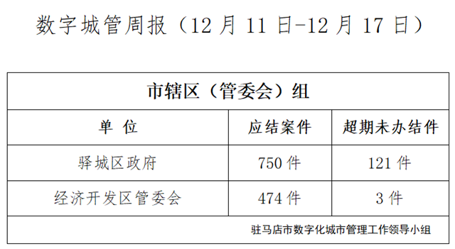 駐馬店市數(shù)字化城市管理案件辦理后進(jìn)單位周通報(bào)