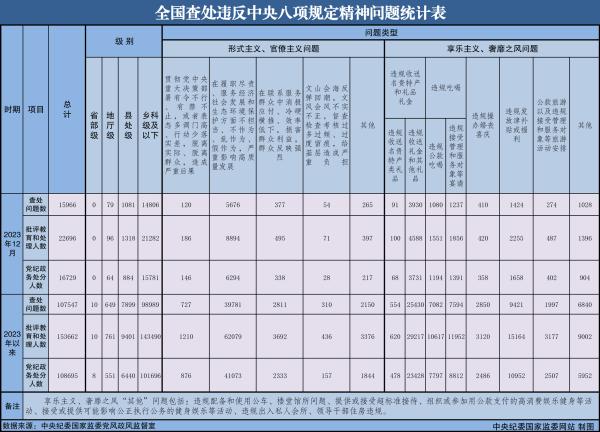 2023年全國共查處違反中央八項(xiàng)規(guī)定精神問題107547起