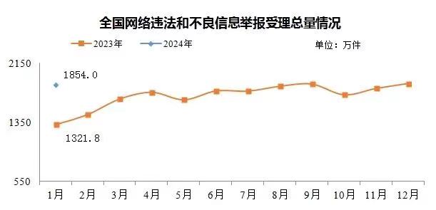 今年1月全國受理網(wǎng)絡(luò)違法和不良信息舉報1854萬件