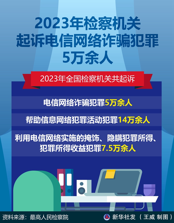 2023年檢察機(jī)關(guān)起訴電信網(wǎng)絡(luò)詐騙犯罪5萬(wàn)余人