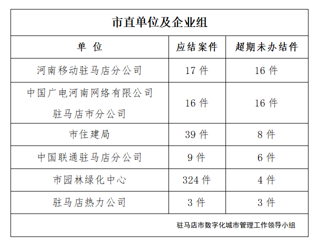 駐馬店市數(shù)字化城市管理案件辦理后進單位周通報