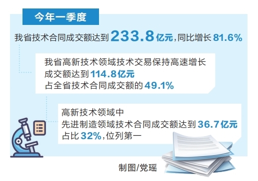 河南省技術(shù)合同一季度成交額增長(zhǎng)超八成