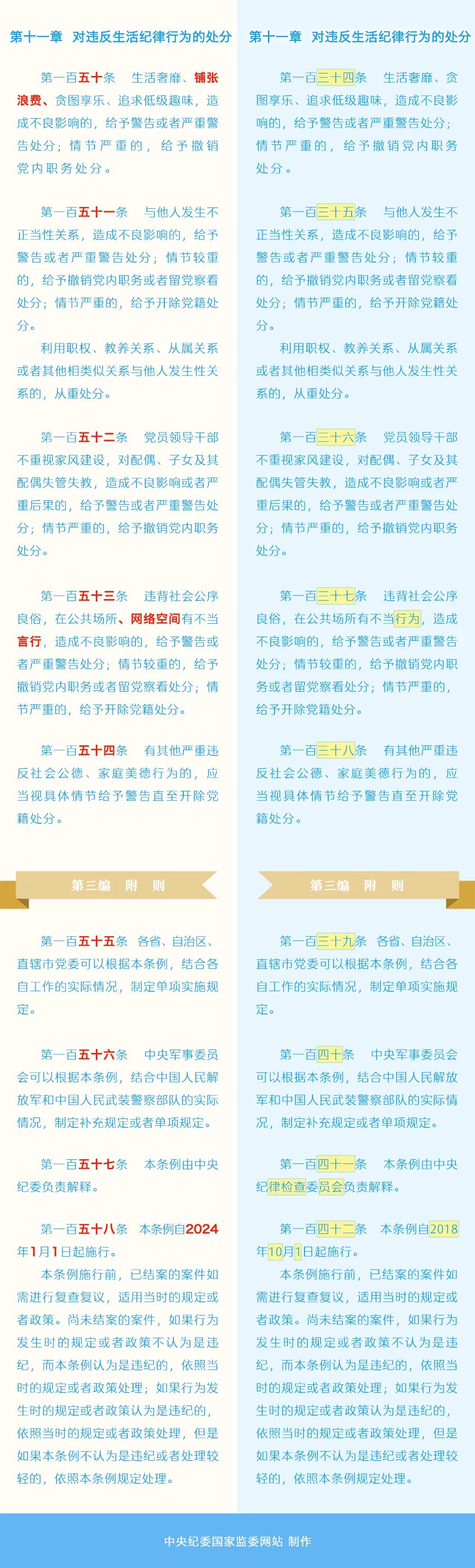 《中國共產(chǎn)黨紀(jì)律處分條例》修訂條文對照表