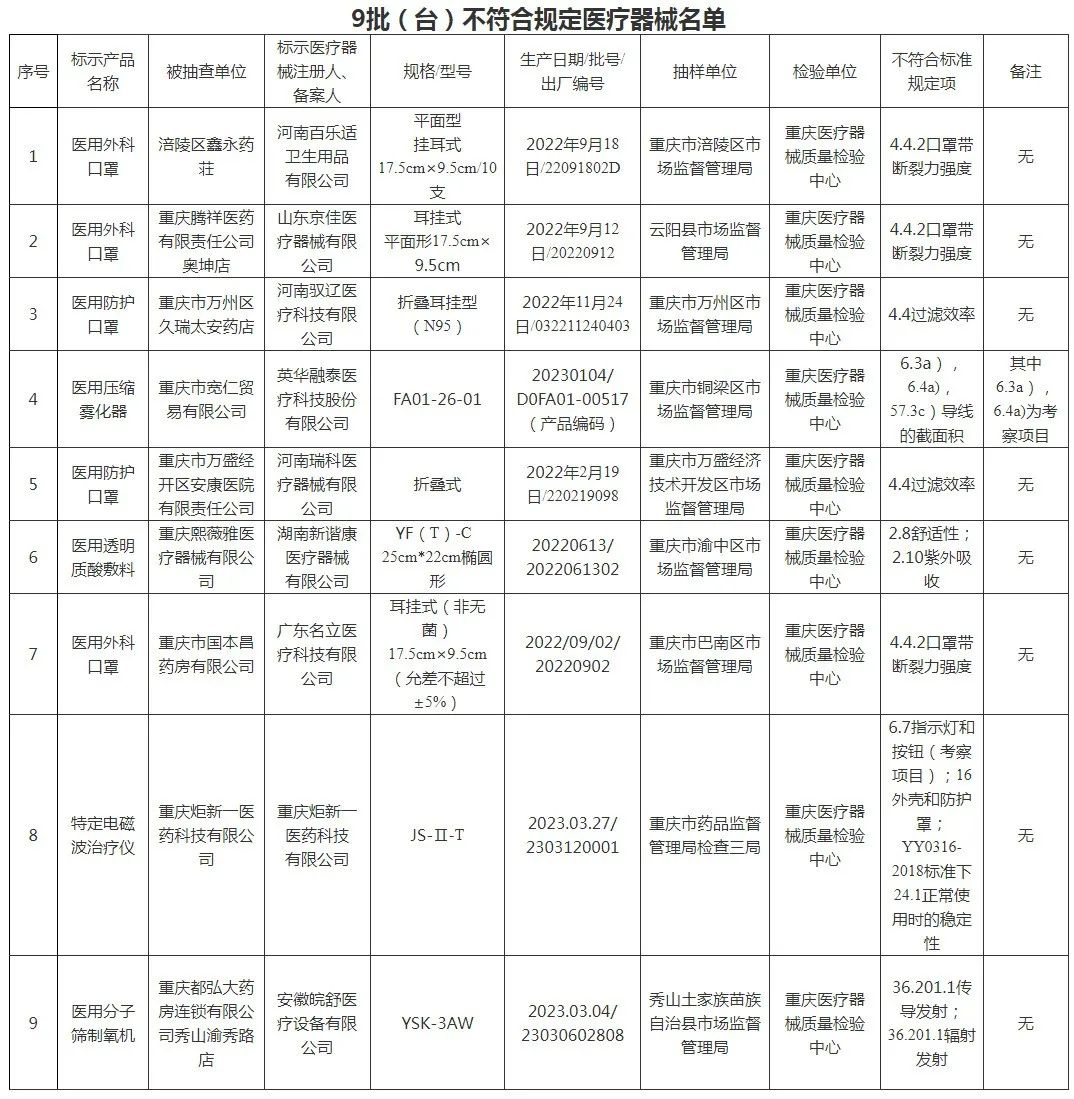 這9批次醫(yī)療器械不合規(guī)，涉及醫(yī)用外科口罩、透明質(zhì)酸敷料等