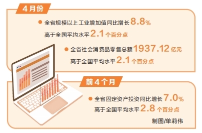 4月份 河南省經(jīng)濟運行“成績單”發(fā)布