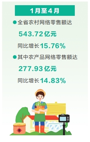 前4個月河南農(nóng)村網(wǎng)絡(luò)零售額同比增長15.76%