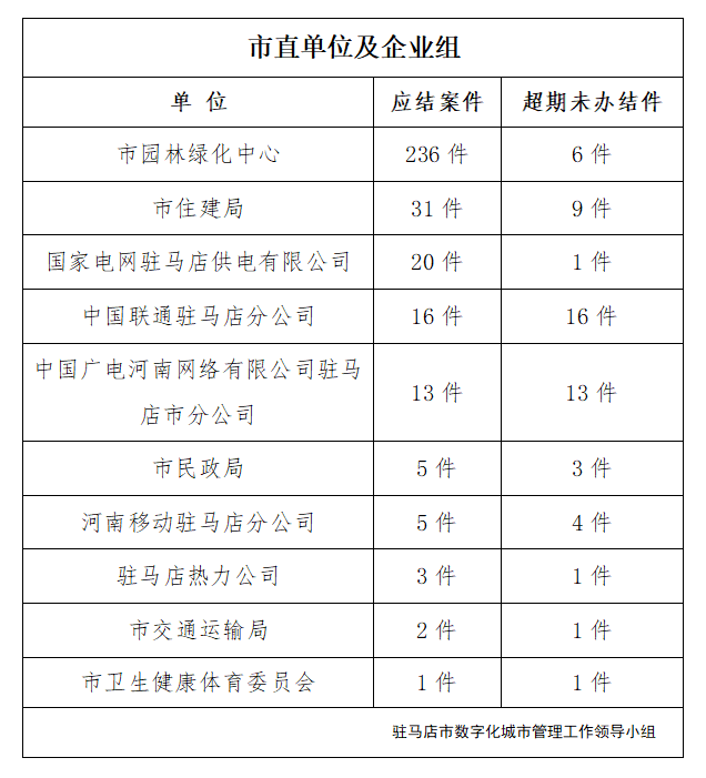 駐馬店市數(shù)字化城市管理案件辦理后進單位周通報