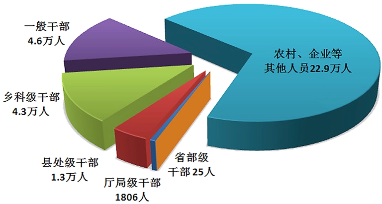 中央紀委國家監(jiān)委：今年上半年立案省部級干部41人