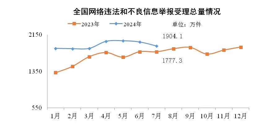 今年7月全國(guó)受理網(wǎng)絡(luò)違法和不良信息舉報(bào)1904.1萬件