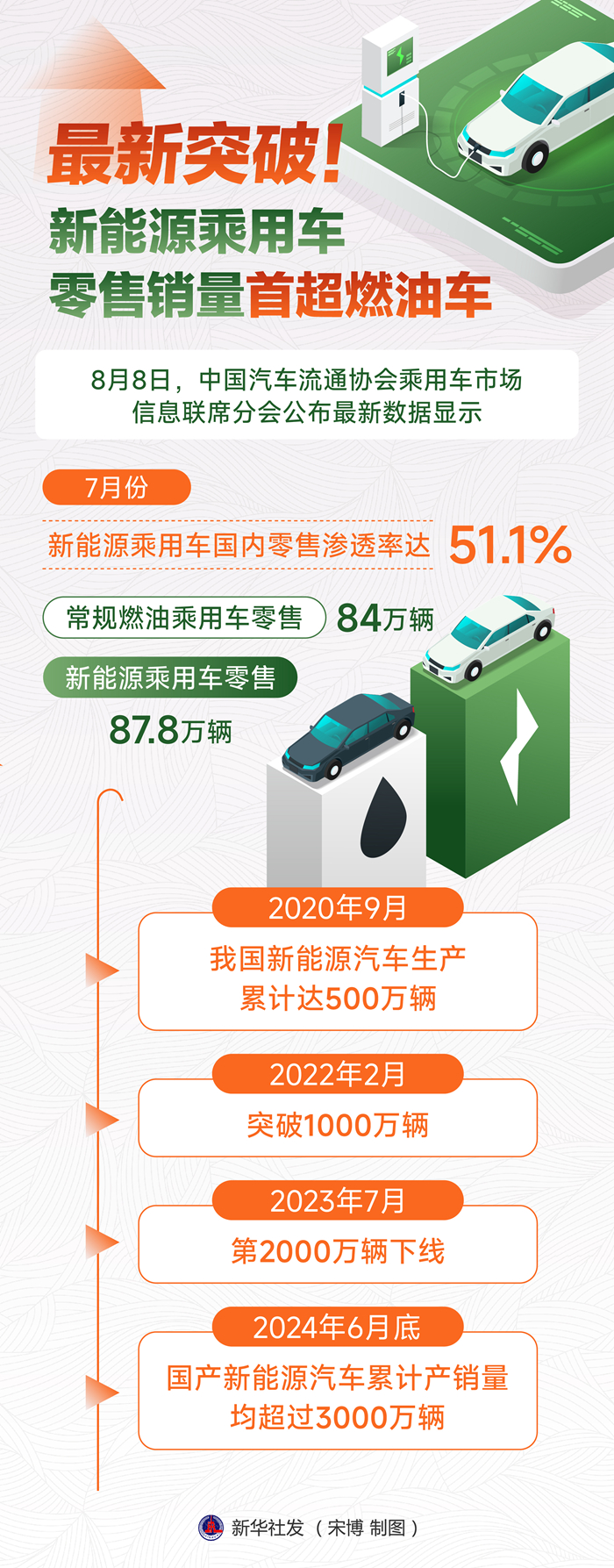 最新突破！新能源乘用車零售銷量首超燃油車