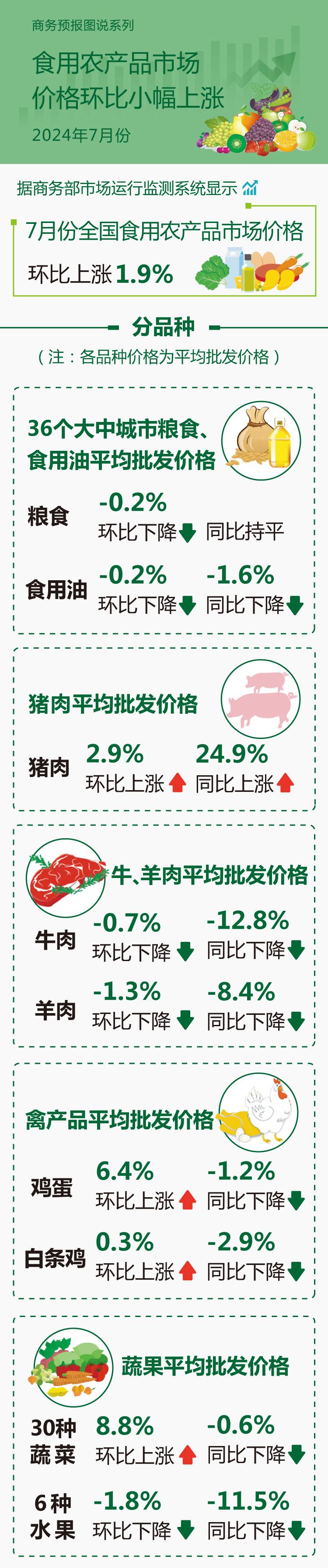 商務(wù)部：7月份食用農(nóng)產(chǎn)品市場(chǎng)價(jià)格環(huán)比小幅上漲