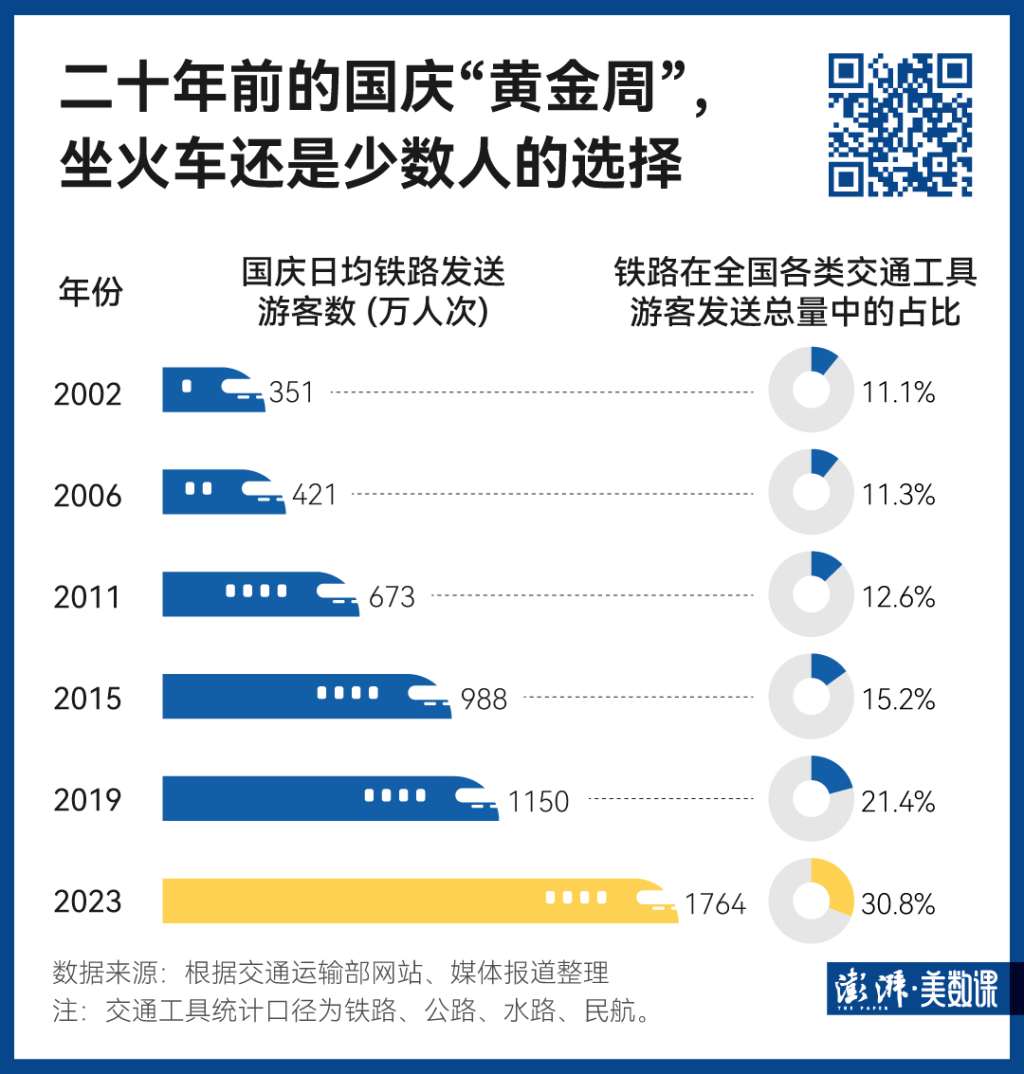 140萬(wàn)條鐵路數(shù)據(jù)，見(jiàn)證中國(guó)黃金周出行變遷