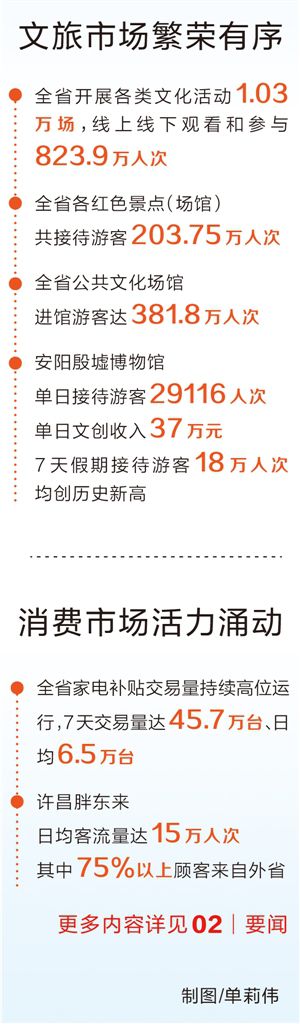 國慶假期河南省接待游客7991.6萬人次，旅游收入565.9億元