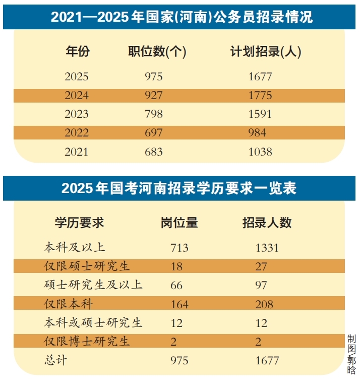 國考今起開始報(bào)名 河南招錄1677人