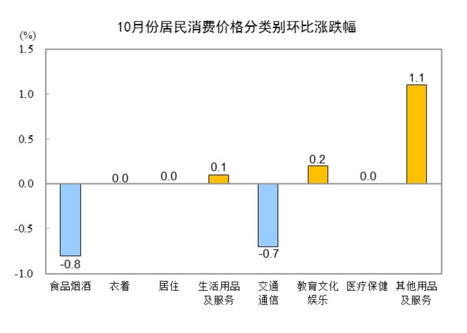 2024年10月全國(guó)居民消費(fèi)價(jià)格同比上漲0.3% 專家解讀→