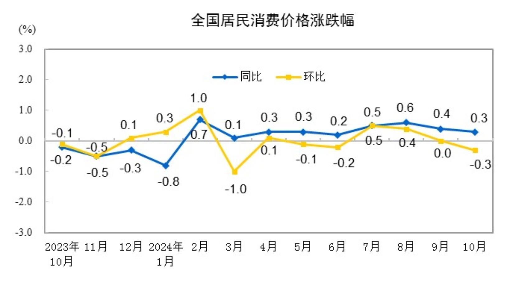 2024年10月全國(guó)居民消費(fèi)價(jià)格同比上漲0.3% 專家解讀→