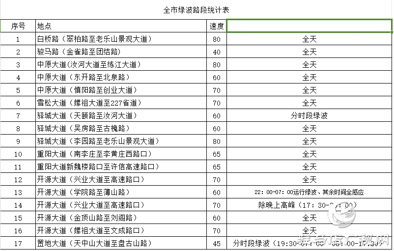 更快！更暢通！駐馬店這些路段新增17條“綠波”